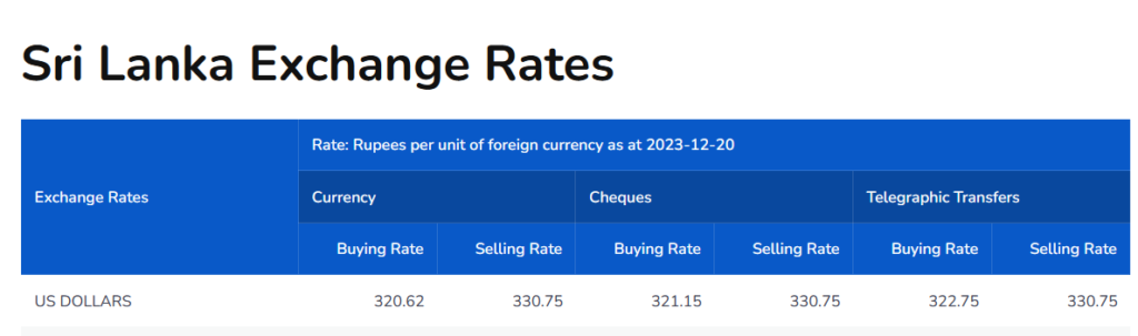 Dollar rate at commercial banks today (Dec 21)