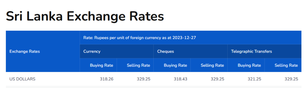 Dollar rate at commercial banks today (Dec 27)