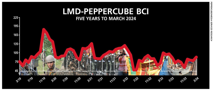 Business confidence gathers momentum after a prolonged period of stagnation.