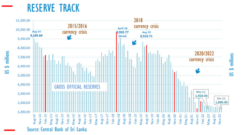 Sri Lanka records the highest foreign reserve level in April after over three years.