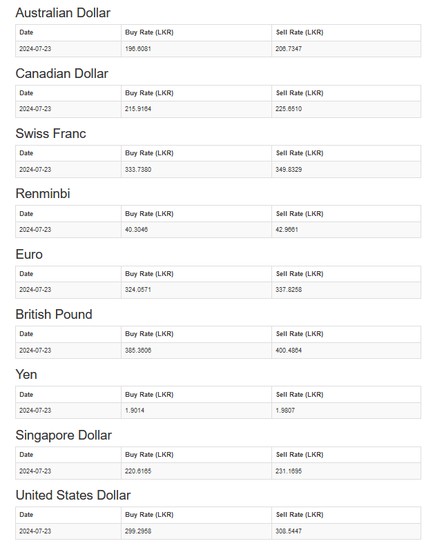 Today’s (July 23) official exchange rates in Sri Lanka