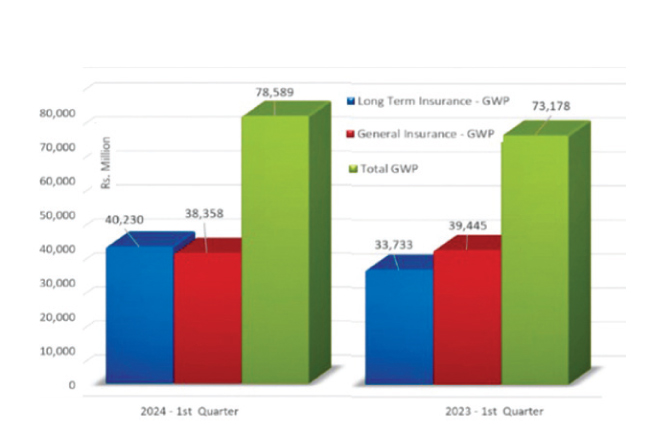Sri Lanka’s insurance industry sees robust growth in Q124