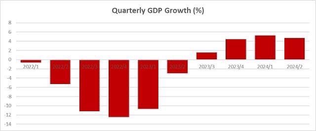SL’s GDP sees fourth consecutive quarter of Growth, signalling economic recovery
