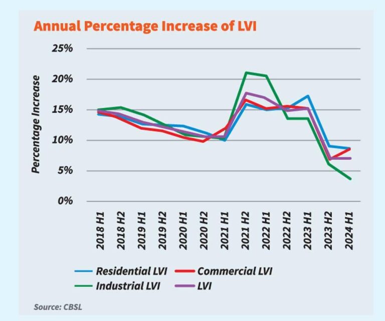 Colombo District Land Valuation Indicator rises by 6.9% in early 2024
