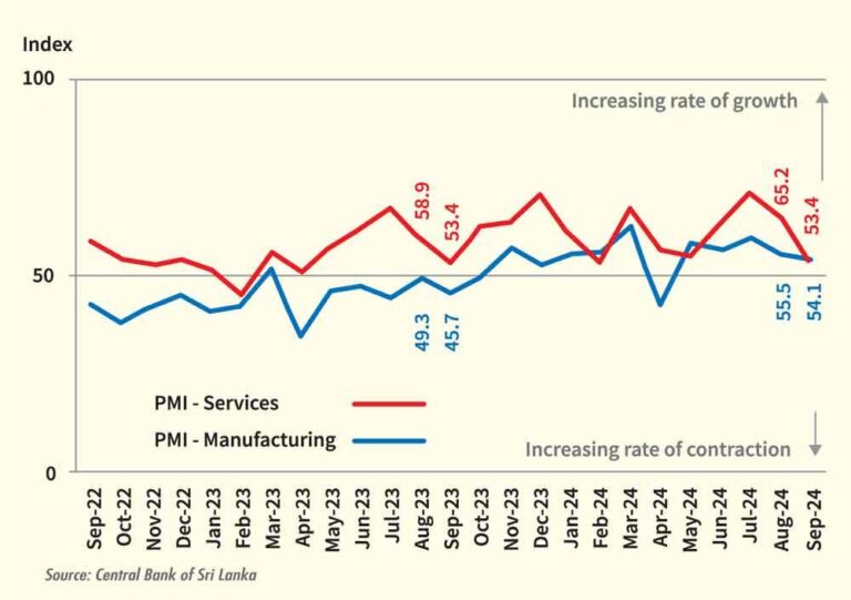 Economic activity continues to expand despite slowdown in manufacturing and services sectors