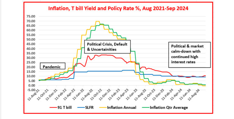 Economy in a deflation trap. A rate cut of 200 bps urgent. Monetary policy non-responsive or failed?