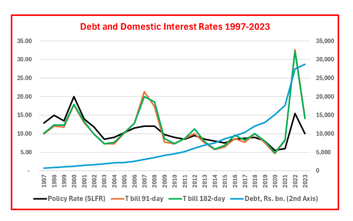 Why new govt’s borrowing also is high? For debt service or high local interest rates?