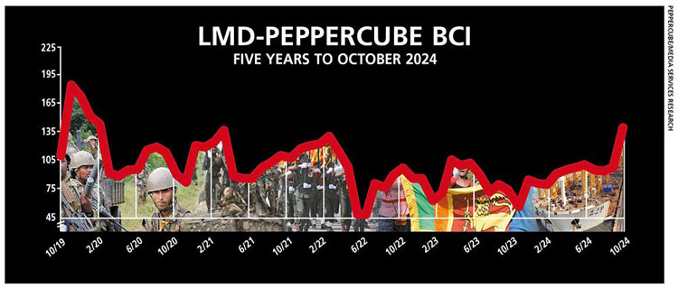 Sri Lanka Business Confidence Surges amid Election Optimism and Economic Growth