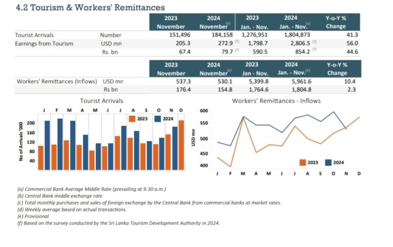SL sees decline in workers’ remittances for Nov 2024