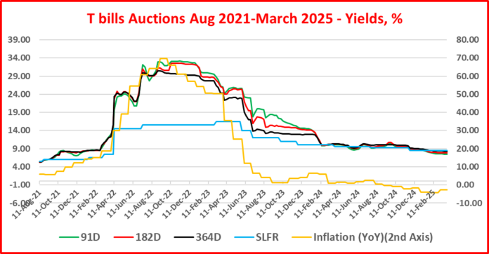 Last Treasury bill auction. An early warning of debt market manipulation