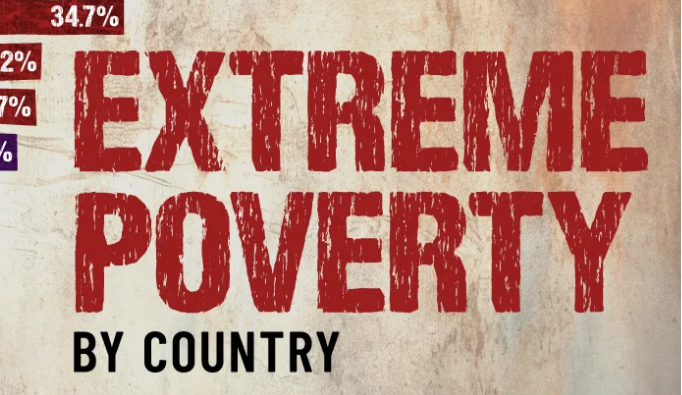 Where Extreme Poverty Rates Are Highest in the World