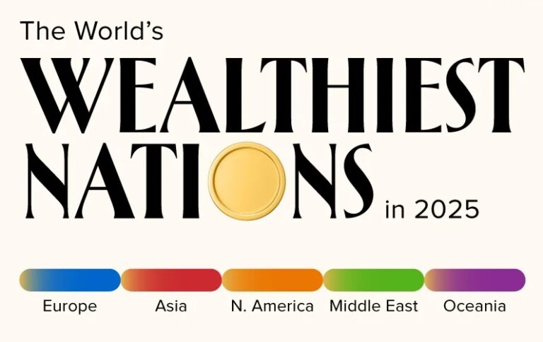 Europe Dominates Global Rankings of Wealth per Person in 2025