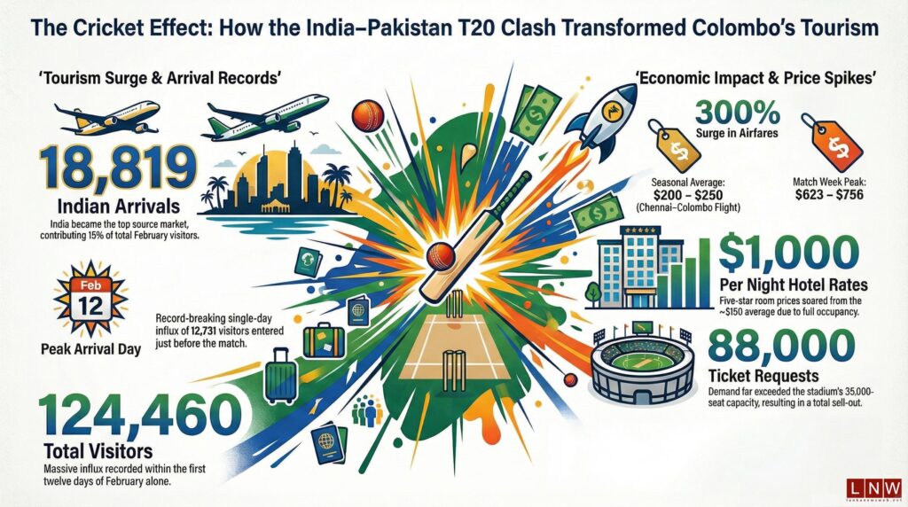 India–Pakistan T20 Clash Sparks Surge in Tourist Arrivals and Soaring Prices in Colombo India–Pakistan T20 Clash Sparks Surge in Tourist Arrivals and Soaring Prices in Colombo