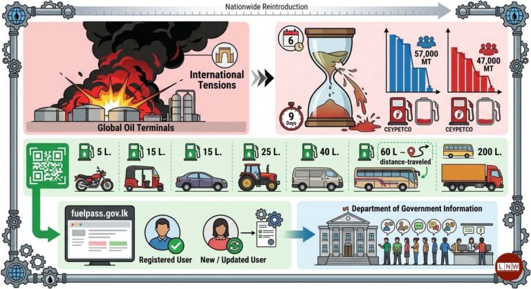 Fuel Stocks Exhausted in Record Time as QR System Reintroduced Nationwide