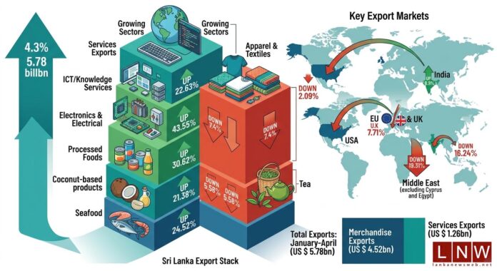Sri Lanka’s Export Earnings Climb Past US$5.7 Billion Despite Pressure on Traditional Sectors