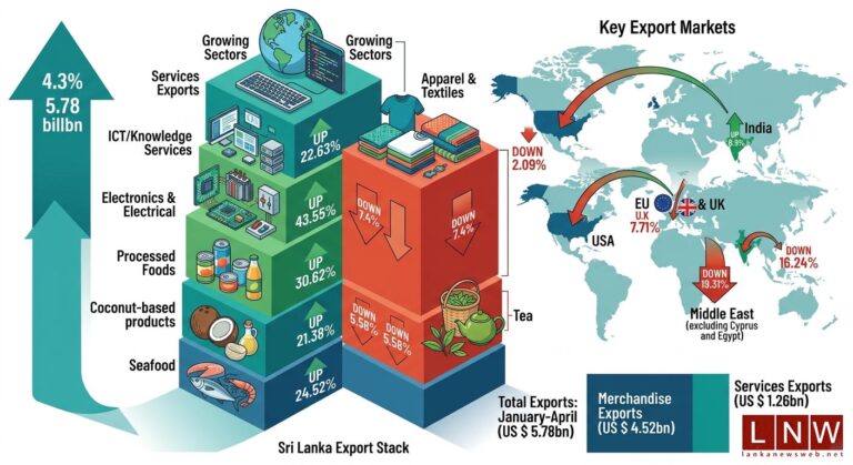 Sri Lanka’s Export Revenue Surpasses US$5.7 Bn Amid Shift Towards High-Value Sectors