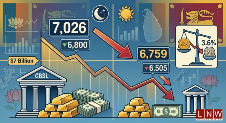 Sri Lanka’s Foreign Reserves Slip Below US$ 7 Billion Amid Currency Pressures
