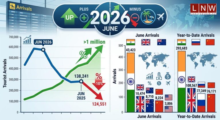 June Tourist Arrivals Fall Nearly 10% Despite Strong Year-to-Date Growth